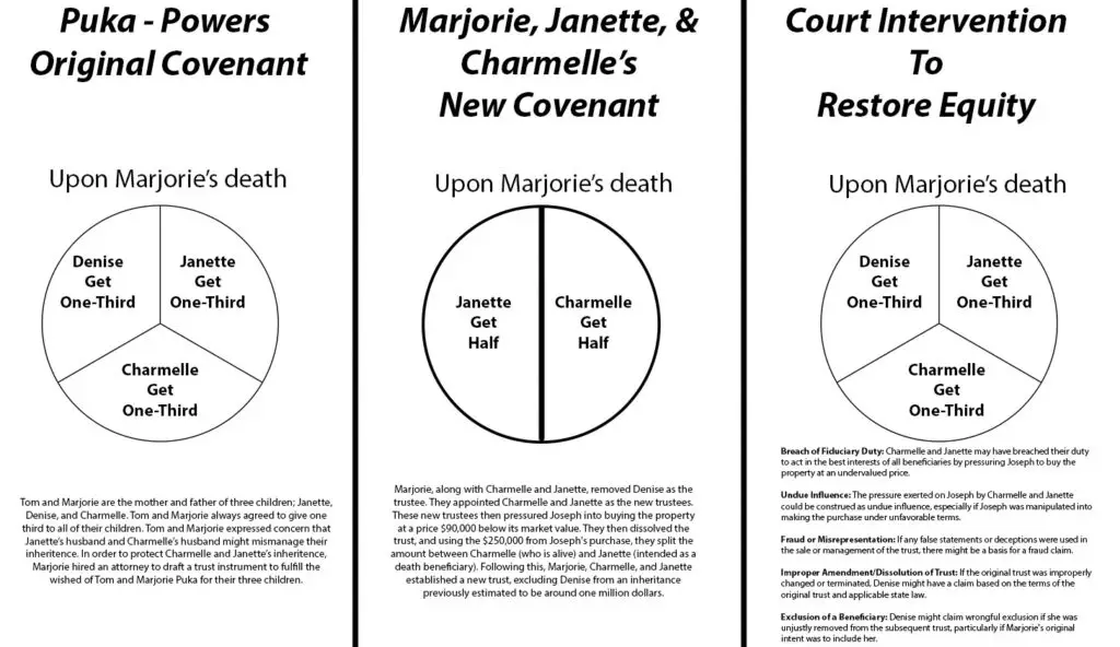 Marjorie Puka, Janette Golay, and Charmelle Puka's new covenant